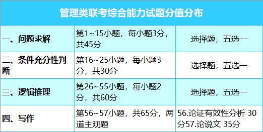 什么是管理类联考？管理类联考什么？